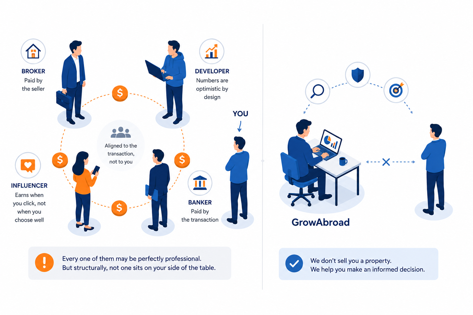 Broker, developer, influencer and banker aligned to the transaction — GrowAbroad sits on your side